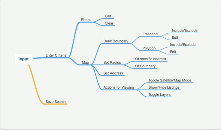 A flow map of the input branch: criteria, filters, map tools, save search